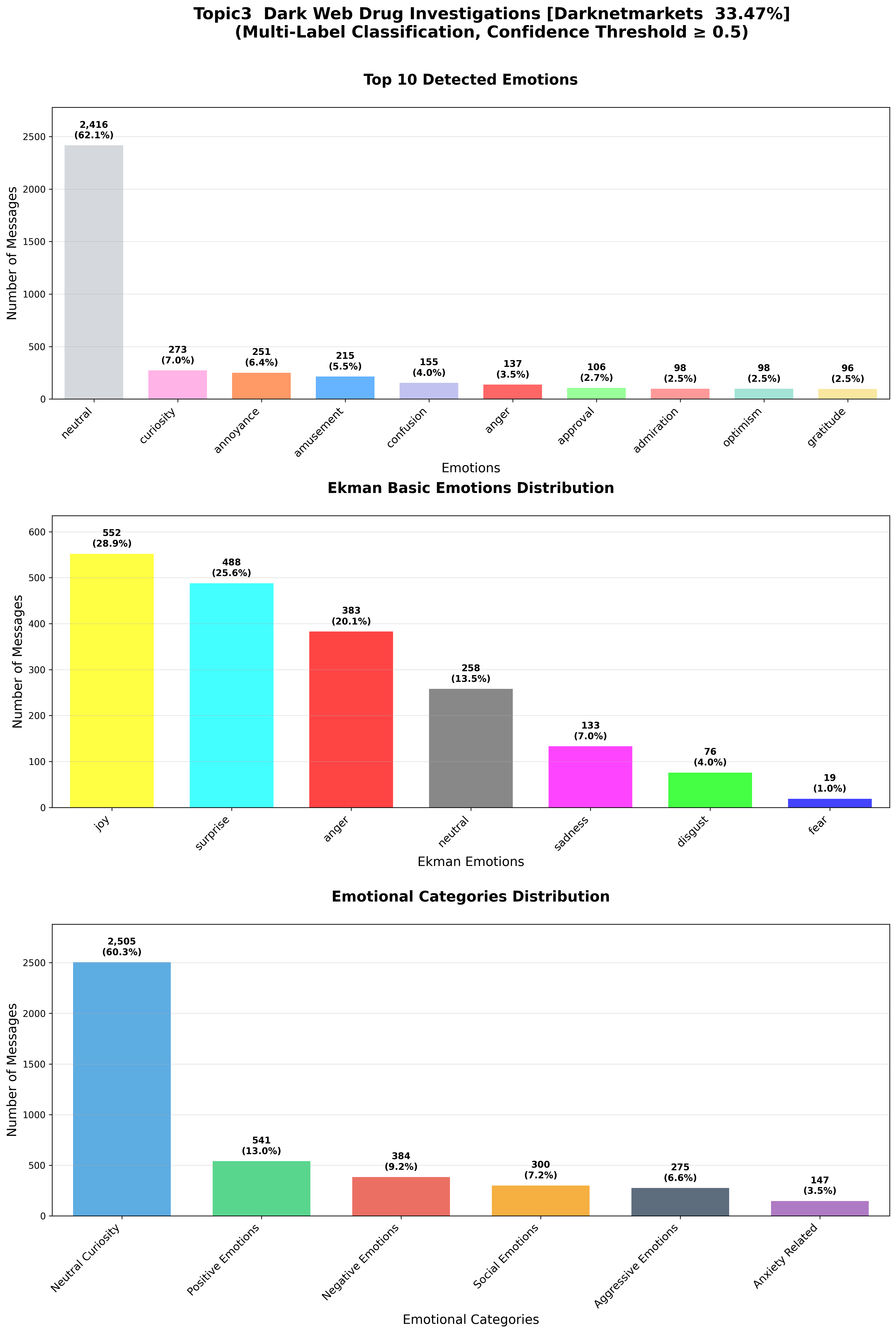 topic3_ Dark Web Drug Investigations [DarkNetMarkets_ 33.47%]_emotions